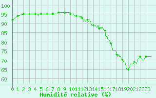 Courbe de l'humidit relative pour Saint-Martin-de-Londres (34)