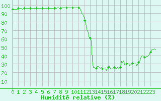 Courbe de l'humidit relative pour Potes / Torre del Infantado (Esp)