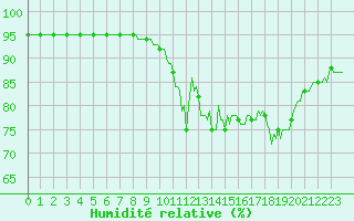 Courbe de l'humidit relative pour Blus (40)