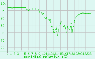 Courbe de l'humidit relative pour Pinsot (38)