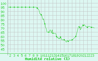 Courbe de l'humidit relative pour Sivry-Rance (Be)