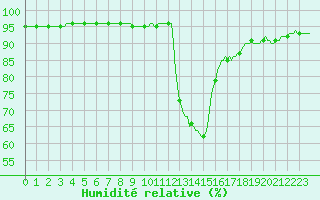 Courbe de l'humidit relative pour Recoubeau (26)