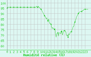 Courbe de l'humidit relative pour Bridel (Lu)