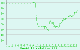 Courbe de l'humidit relative pour Rosis (34)