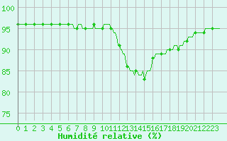 Courbe de l'humidit relative pour Brion (38)