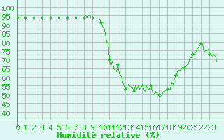 Courbe de l'humidit relative pour La Beaume (05)