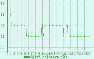Courbe de l'humidit relative pour Vars - Col de Jaffueil (05)