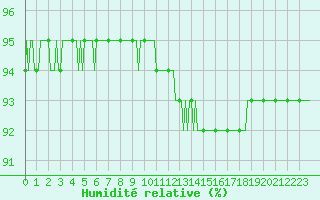 Courbe de l'humidit relative pour Chatelaillon-Plage (17)