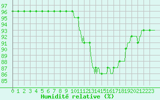 Courbe de l'humidit relative pour Saint-Philbert-sur-Risle (27)