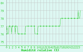 Courbe de l'humidit relative pour Courcouronnes (91)