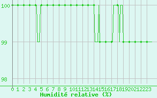 Courbe de l'humidit relative pour Saint-Germain-le-Guillaume (53)