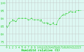 Courbe de l'humidit relative pour Caix (80)