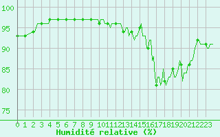 Courbe de l'humidit relative pour Castres-Nord (81)