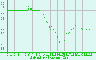 Courbe de l'humidit relative pour Mirepoix (09)