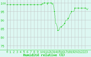 Courbe de l'humidit relative pour Bannalec (29)