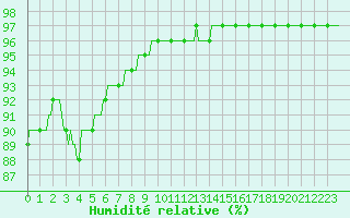Courbe de l'humidit relative pour Corny-sur-Moselle (57)