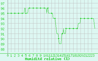 Courbe de l'humidit relative pour Cavalaire-sur-Mer (83)