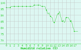 Courbe de l'humidit relative pour Connerr (72)