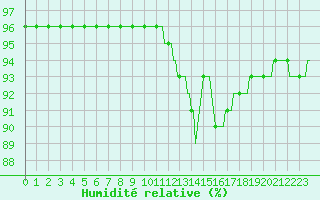 Courbe de l'humidit relative pour Bulson (08)