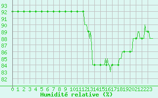 Courbe de l'humidit relative pour Voinmont (54)