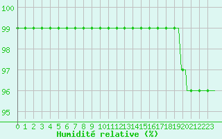 Courbe de l'humidit relative pour Courcelles (Be)