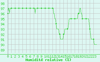 Courbe de l'humidit relative pour Blois-l'Arrou (41)