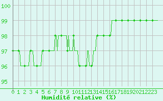 Courbe de l'humidit relative pour Hestrud (59)