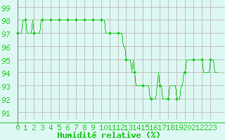 Courbe de l'humidit relative pour Almenches (61)