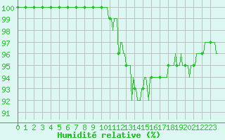 Courbe de l'humidit relative pour Chatelus-Malvaleix (23)