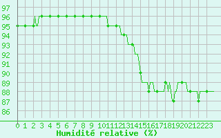 Courbe de l'humidit relative pour Cavalaire-sur-Mer (83)