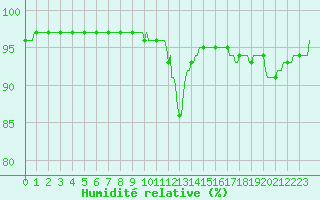 Courbe de l'humidit relative pour Monts-sur-Guesnes (86)