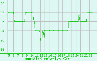 Courbe de l'humidit relative pour Thoiras (30)