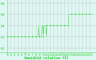 Courbe de l'humidit relative pour Orschwiller (67)