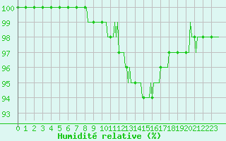 Courbe de l'humidit relative pour Chatelus-Malvaleix (23)