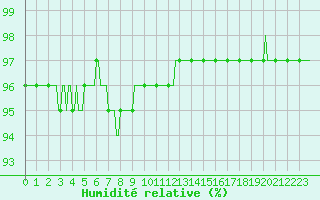 Courbe de l'humidit relative pour Caix (80)