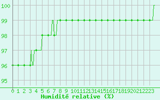 Courbe de l'humidit relative pour Silly (Be)