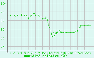 Courbe de l'humidit relative pour Xert / Chert (Esp)