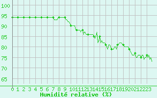 Courbe de l'humidit relative pour Bern (56)