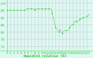 Courbe de l'humidit relative pour Verneuil (78)