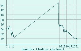 Courbe de l'humidex pour Cap Bar (66)