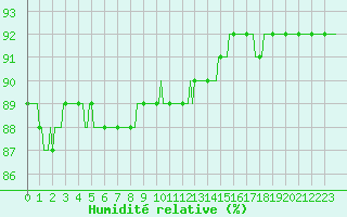 Courbe de l'humidit relative pour Almenches (61)