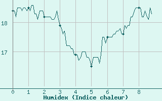 Courbe de l'humidex pour Ble / Mulhouse (68)