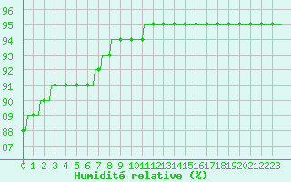 Courbe de l'humidit relative pour Hd-Bazouges (35)