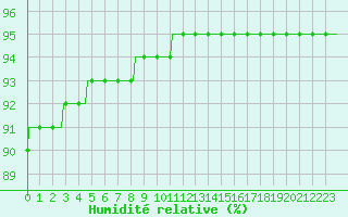 Courbe de l'humidit relative pour Saint-Michel-d'Euzet (30)