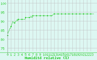 Courbe de l'humidit relative pour Preonzo (Sw)