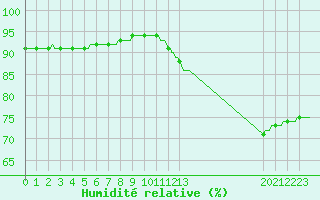Courbe de l'humidit relative pour Saint-Michel-d'Euzet (30)