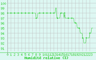 Courbe de l'humidit relative pour Puimisson (34)