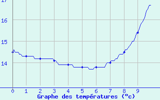 Courbe de tempratures pour Pont-de-Beauvoisin (38)