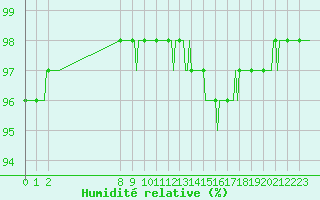 Courbe de l'humidit relative pour San Chierlo (It)