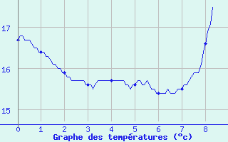 Courbe de tempratures pour Pointe de Chassiron (17)